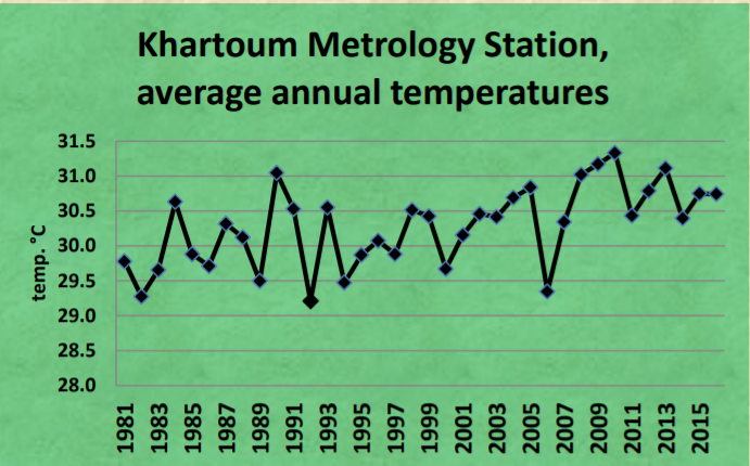 averate temperature khartoum - desertification in sudan