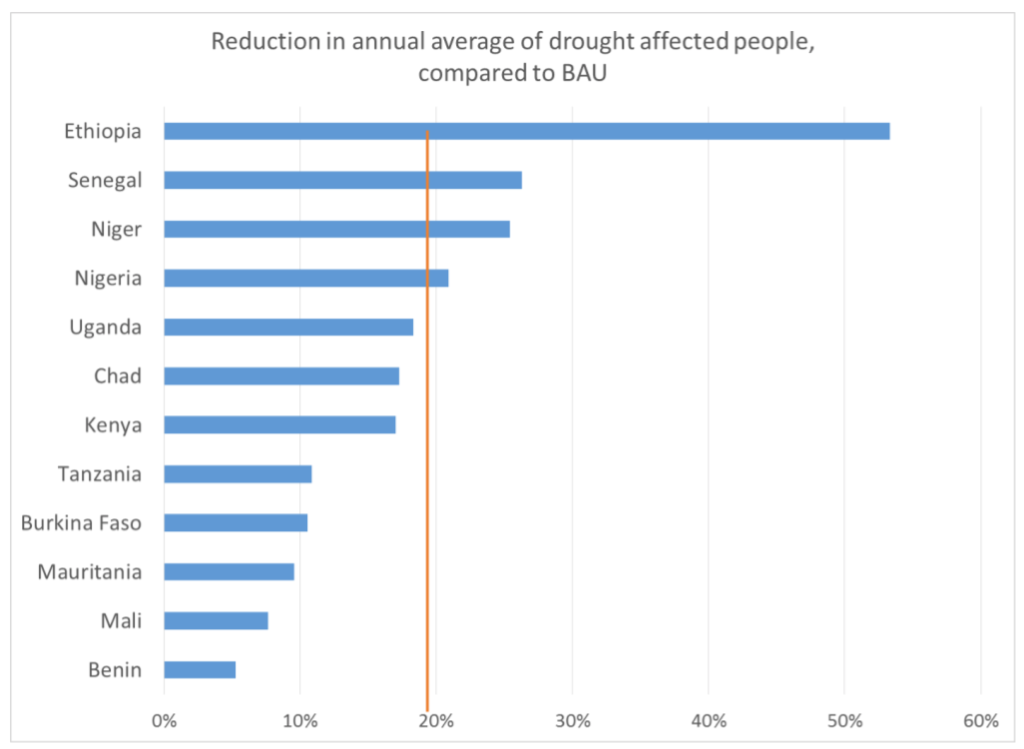 reduction in drought - desertification africa