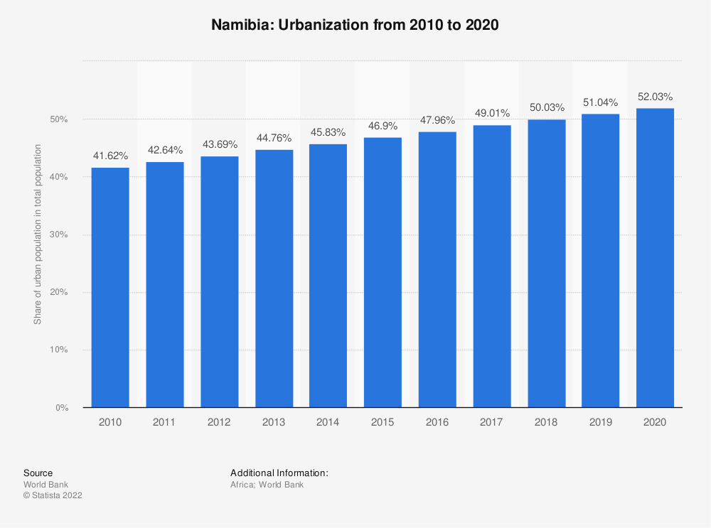 namibia population growth - desertification in namibia